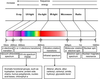 Methods for molecular characterization of dissolved organic matter in the alpine water environment: an overview